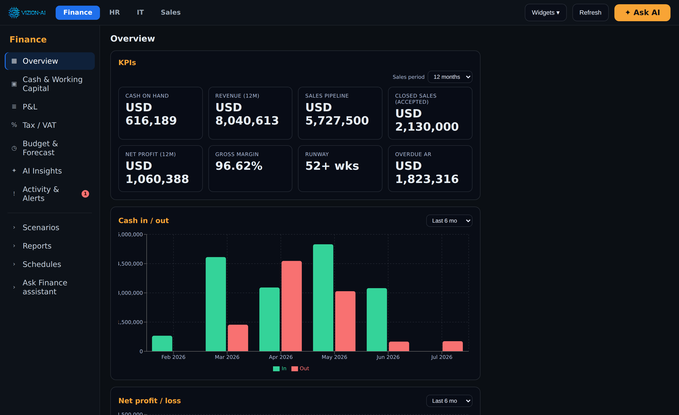 Vizion-AI finance overview with live cash, revenue, net profit, runway and an automatic overdue-invoice alert.