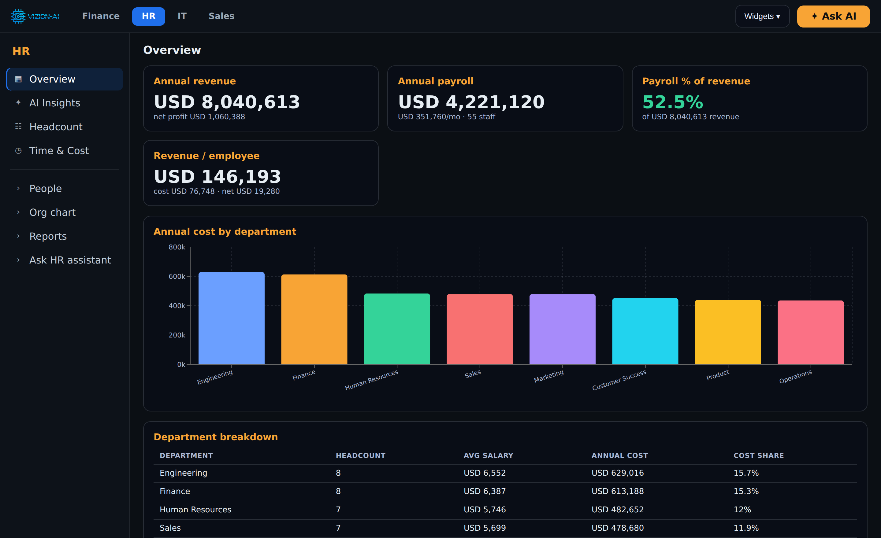 Vizion-AI HR overview showing annual payroll as 52.5% of live revenue, cost by department, and per-employee economics.